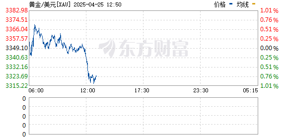 臻富配资 黄金白银飙涨！