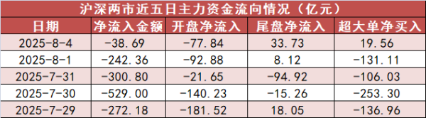 启牛配资 【4日资金路线图】机械设备板块净流入逾99亿元居首 龙虎榜机构抢筹多股